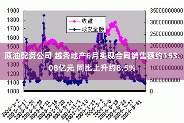 原油配资公司 越秀地产6月实现合同销售额约153.08亿元 同比上升约8.5%