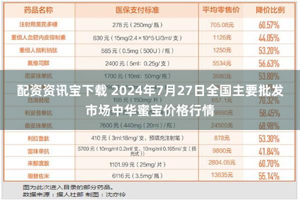 配资资讯宝下载 2024年7月27日全国主要批发市场中华蜜宝价格行情