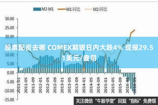 股票配资去哪 COMEX期银日内大跌4% 现报29.51美元/盎司